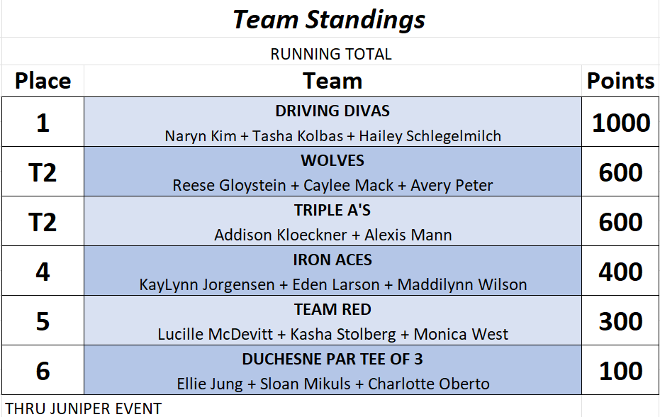 Team Running Total thru Juniper