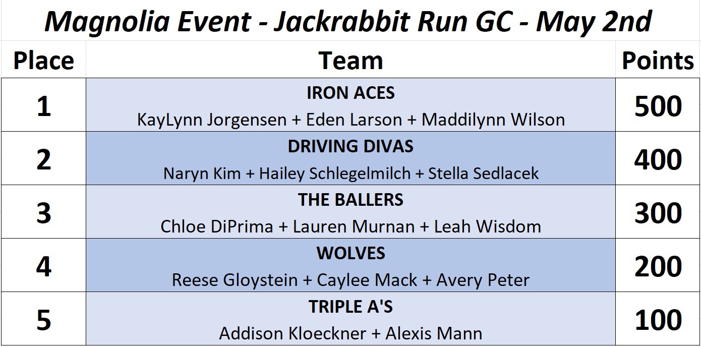 Team Leaderboard - Magnolia