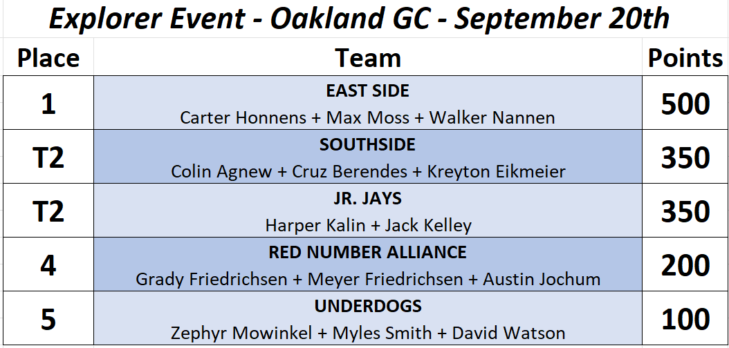 Team Leaderboard - Explorer